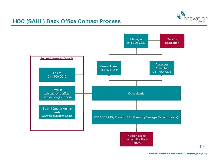 HOC (SAHL) Back Office Contact Process Manager 011 790 7239 Only for Escalation Quotes/Damage