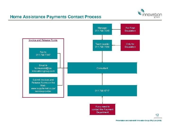 Home Assistance Payments Contact Process Manager 011 790 7245 For Final Escalation Team Leader
