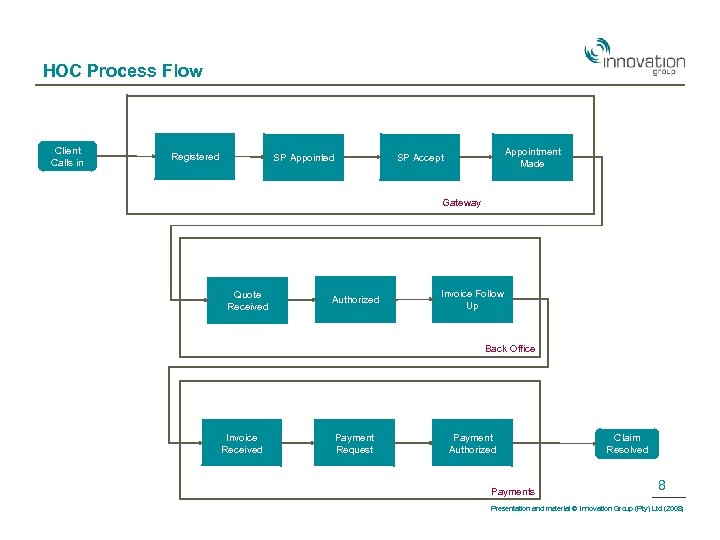 HOC Process Flow Client Calls in Registered SP Appointed Appointment Made SP Accept Gateway