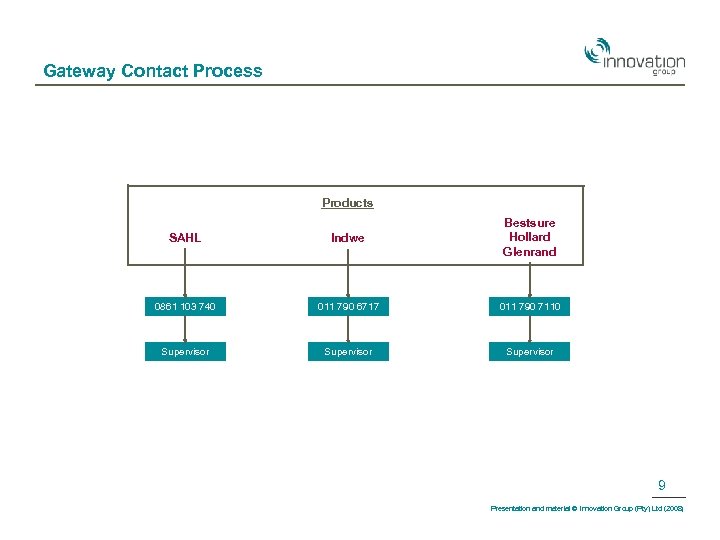 Gateway Contact Process Products SAHL Indwe Bestsure Hollard Glenrand 0861 103 740 011 790