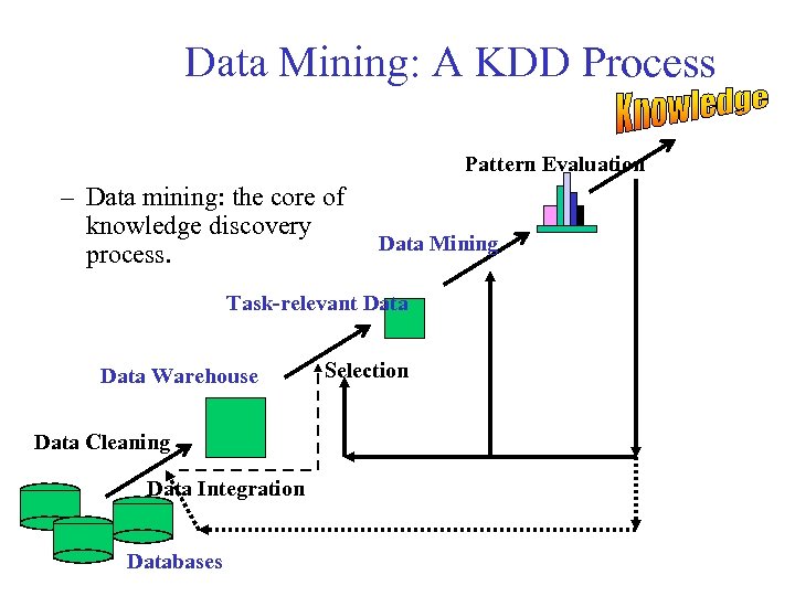 Data Mining: A KDD Process Pattern Evaluation – Data mining: the core of knowledge