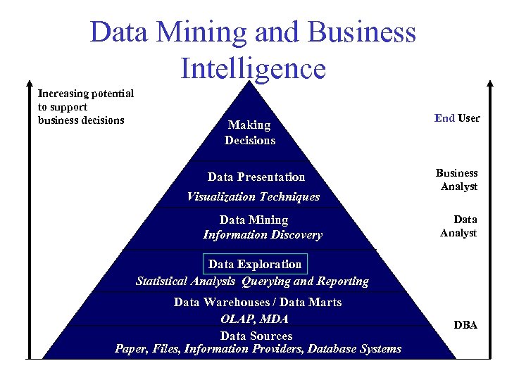 Data Mining and Business Intelligence Increasing potential to support business decisions Making Decisions Data