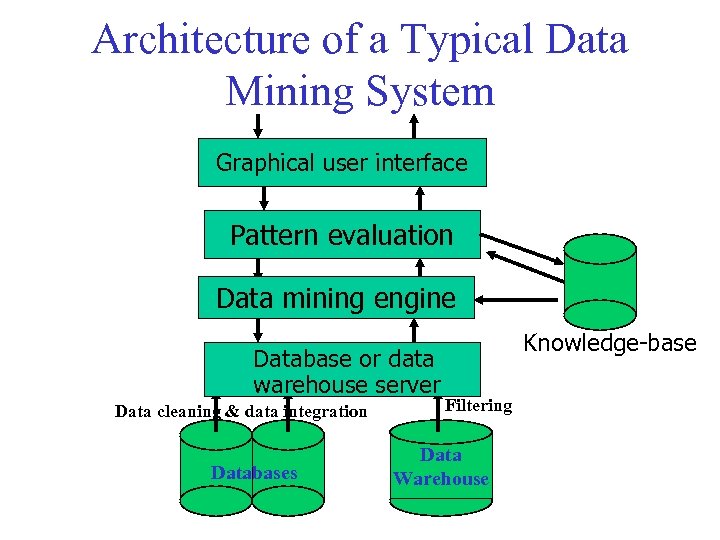 Architecture of a Typical Data Mining System Graphical user interface Pattern evaluation Data mining