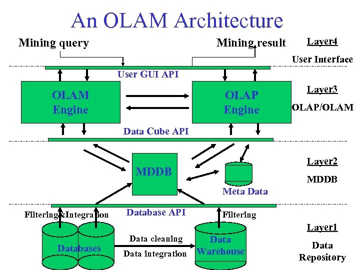 An OLAM Architecture Mining query Mining result Layer 4 User Interface User GUI API