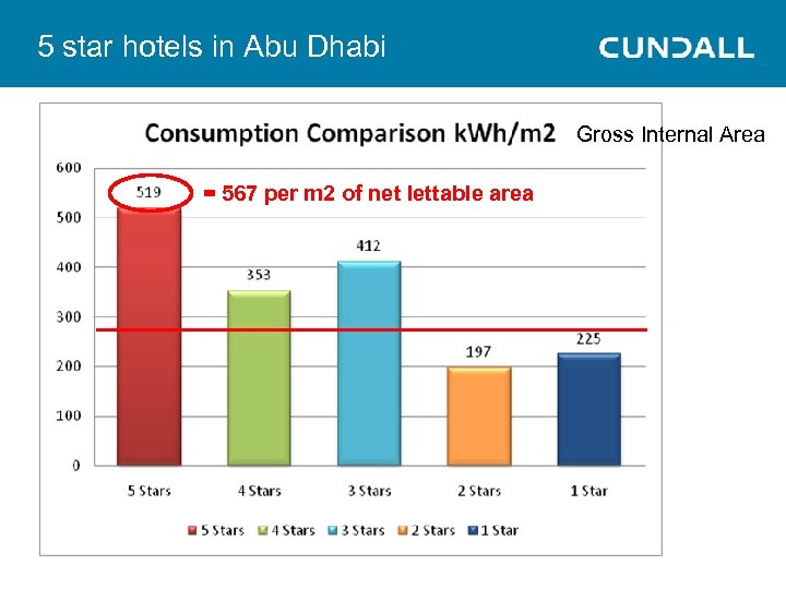 5 star hotels in Abu Dhabi Gross Internal Area = 567 per m 2