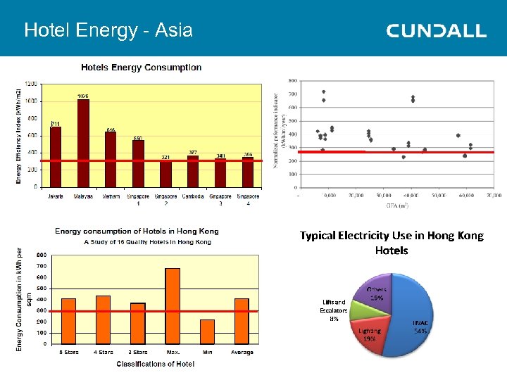 Hotel Energy - Asia 