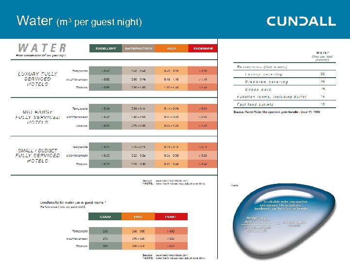 Water (m 3 per guest night) 