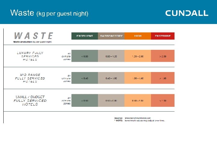 Waste (kg per guest night) 