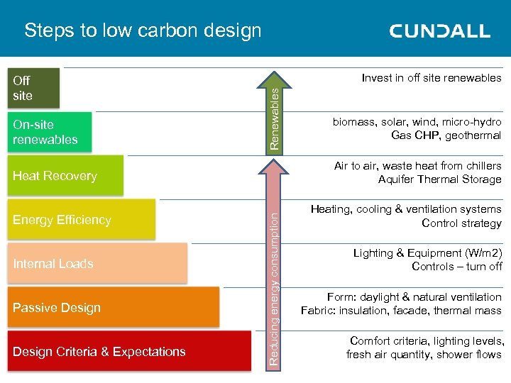 Steps to low carbon design On-site renewables Invest in off site renewables Renewables Off
