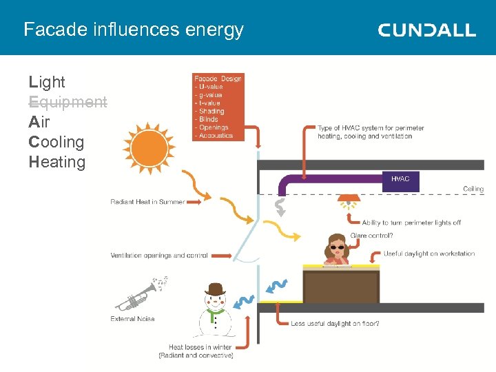 Facade influences energy Light Equipment Air Cooling Heating 