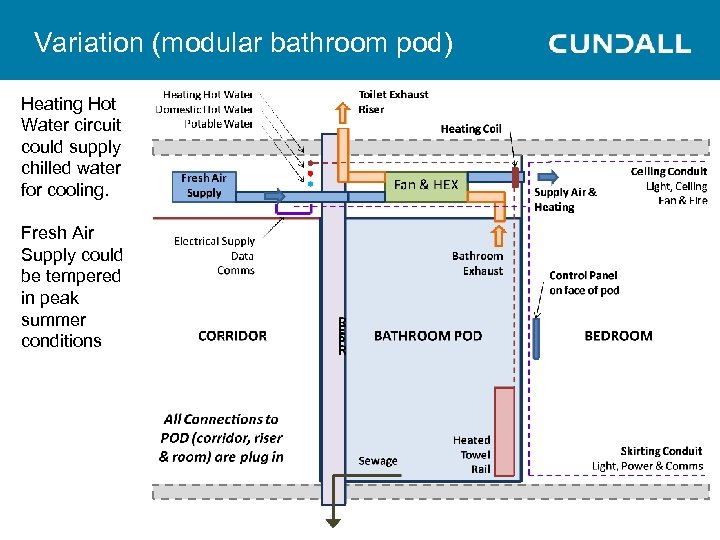 Variation (modular bathroom pod) Heating Hot Water circuit could supply chilled water for cooling.