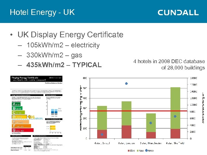 Hotel Energy - UK • UK Display Energy Certificate – 105 k. Wh/m 2