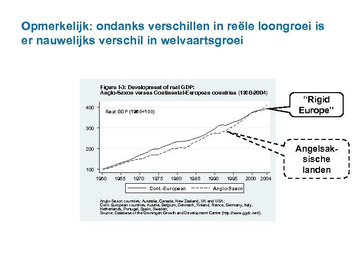 Opmerkelijk: ondanks verschillen in reële loongroei is er nauwelijks verschil in welvaartsgroei Figure I-3: