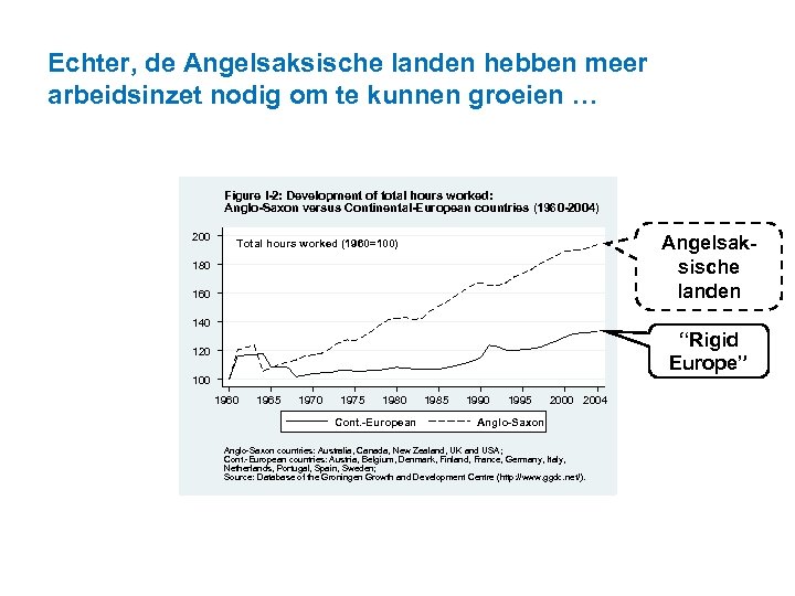 Echter, de Angelsaksische landen hebben meer arbeidsinzet nodig om te kunnen groeien … Figure