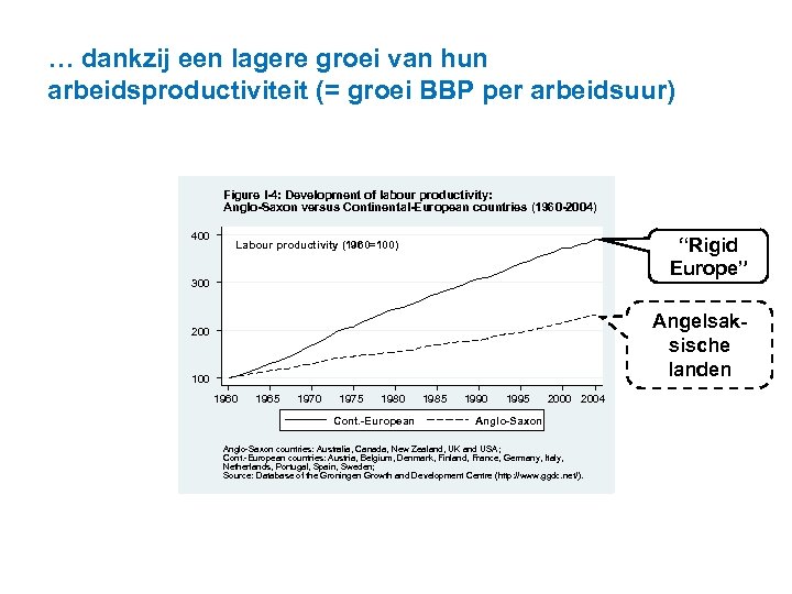 … dankzij een lagere groei van hun arbeidsproductiviteit (= groei BBP per arbeidsuur) Figure