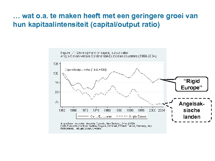… wat o. a. te maken heeft met een geringere groei van hun kapitaalintensiteit