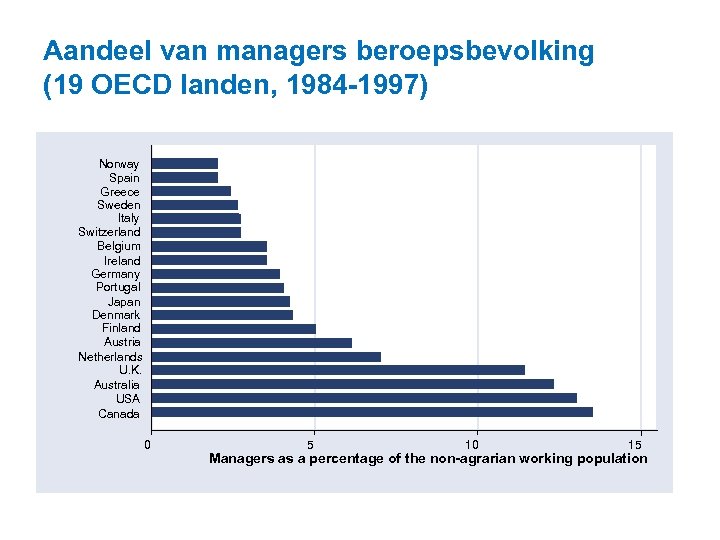 Aandeel van managers beroepsbevolking (19 OECD landen, 1984 -1997) Norway Spain Greece Sweden Italy