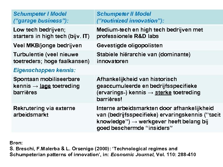 Schumpeter I Model (“garage business”): Schumpeter II Model (“routinized innovation”): Low tech bedrijven; starters