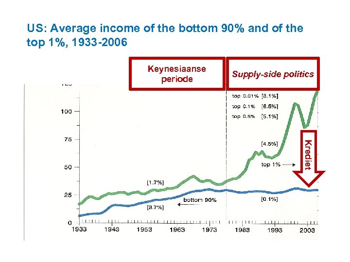 US: Average income of the bottom 90% and of the top 1%, 1933 -2006