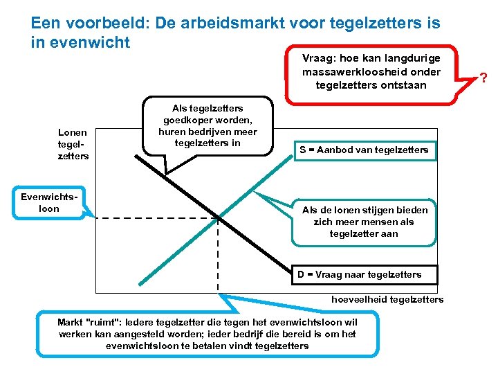 Een voorbeeld: De arbeidsmarkt voor tegelzetters is in evenwicht Vraag: hoe kan langdurige massawerkloosheid