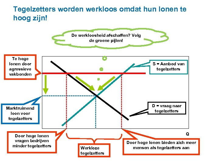 Tegelzetters worden werkloos omdat hun lonen te hoog zijn! De werkloosheid afschaffen? Volg de