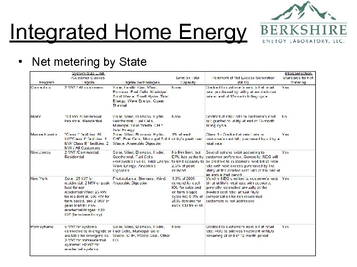 Integrated Home Energy • Net metering by State 