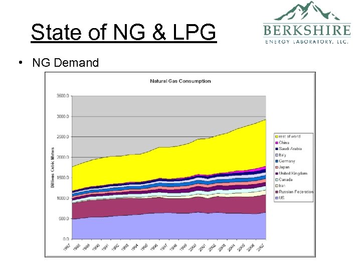 State of NG & LPG • NG Demand 