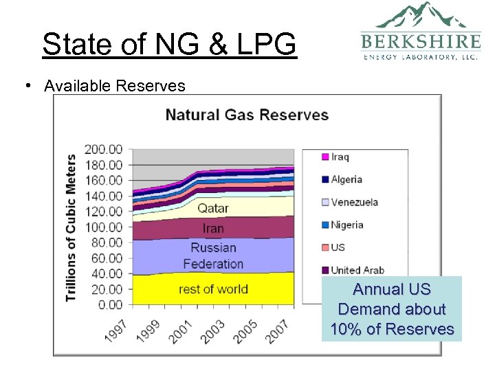 State of NG & LPG • Available Reserves Annual US Demand about 10% of