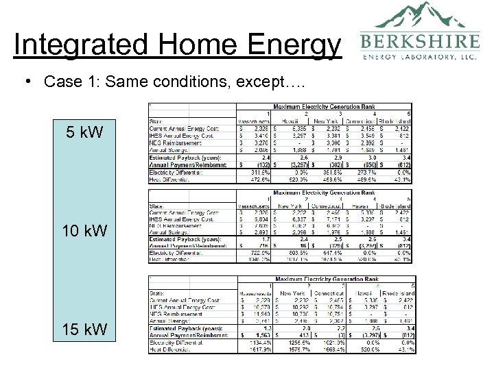 Integrated Home Energy • Case 1: Same conditions, except…. 5 k. W 10 k.
