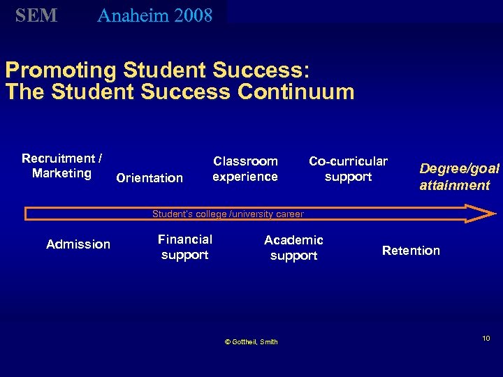 SEM Anaheim 2008 Promoting Student Success: The Student Success Continuum Recruitment / Marketing Orientation