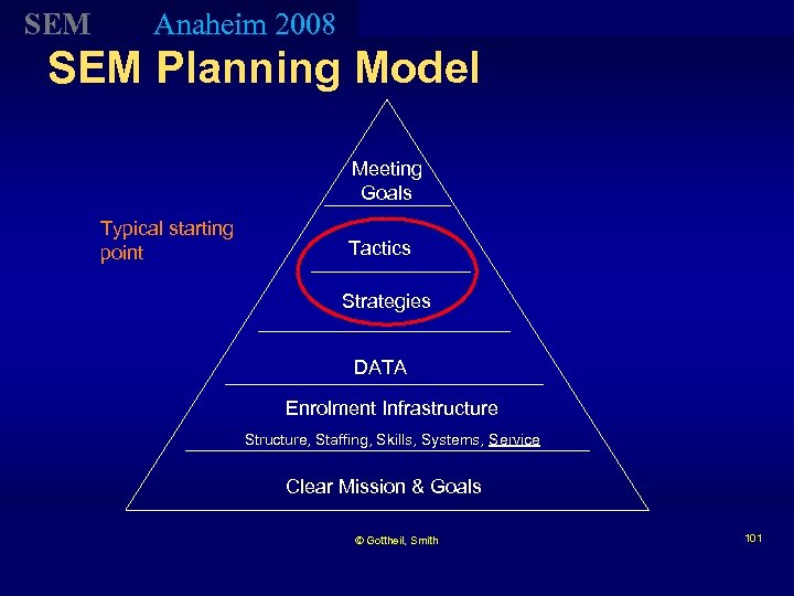 SEM Anaheim 2008 SEM Planning Model Meeting Goals Typical starting point Tactics Strategies DATA