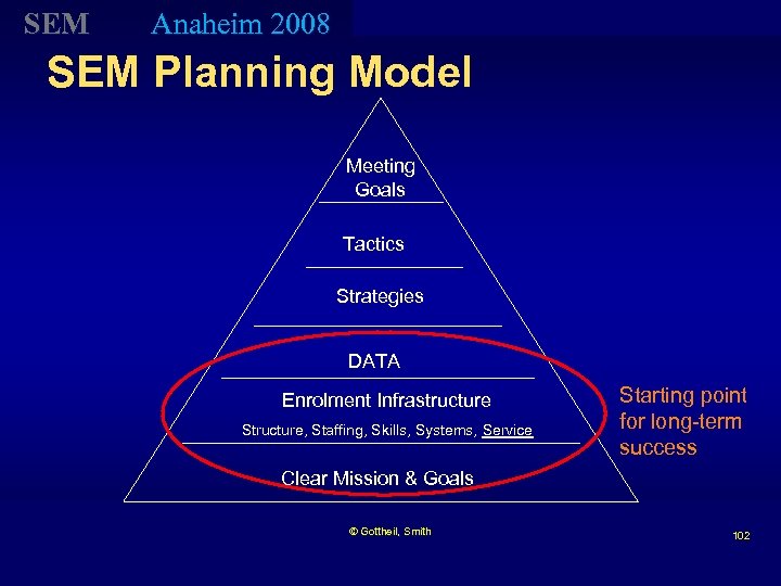 SEM Anaheim 2008 SEM Planning Model Meeting Goals Tactics Strategies DATA Enrolment Infrastructure Structure,