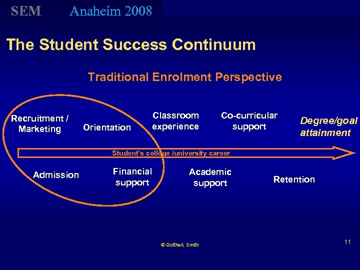 SEM Anaheim 2008 The Student Success Continuum Traditional Enrolment Perspective Recruitment / Marketing Orientation