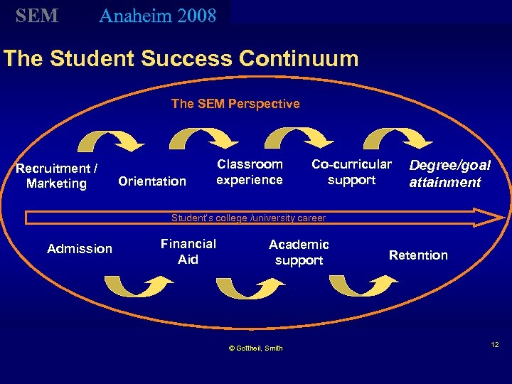 SEM Anaheim 2008 The Student Success Continuum The SEM Perspective Recruitment / Marketing Orientation