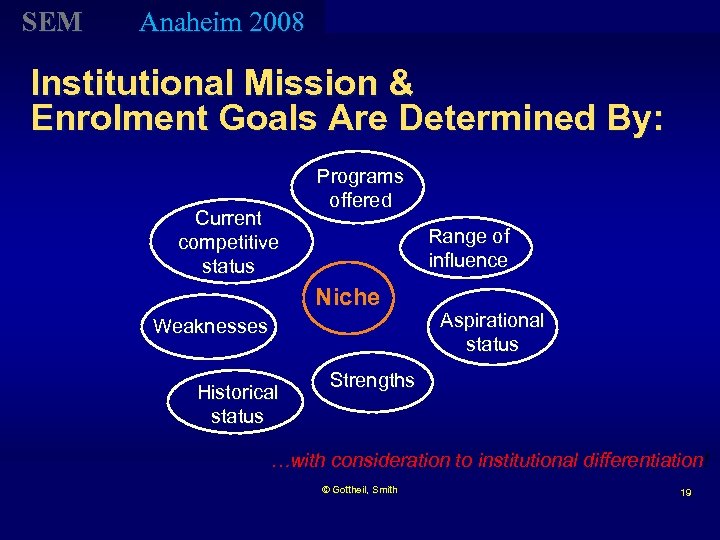 SEM Anaheim 2008 Institutional Mission & Enrolment Goals Are Determined By: Current competitive status