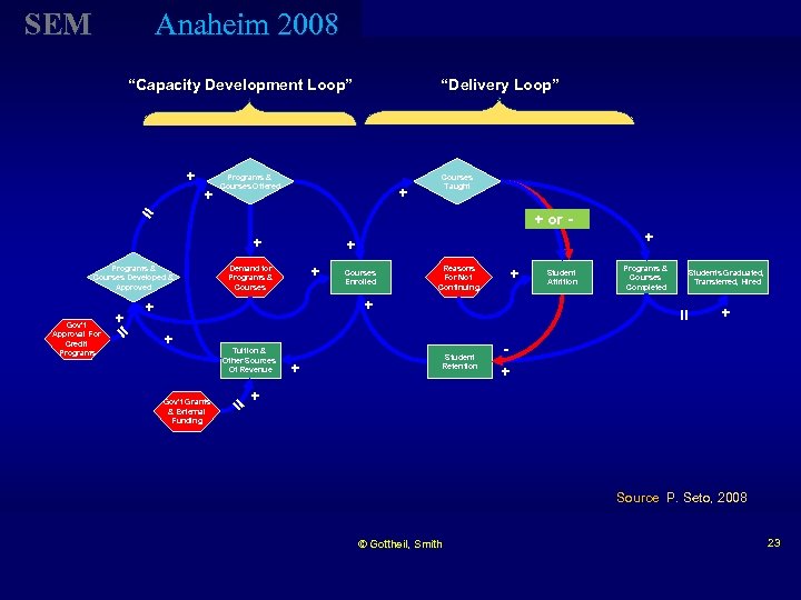 SEM Anaheim 2008 “Capacity Development Loop” + + = Programs & Courses Offered +