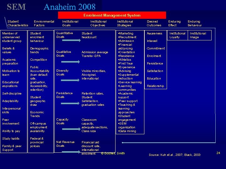 SEM Anaheim 2008 Enrolment Management System Student Characteristics Environmental Factors Member of underserved student