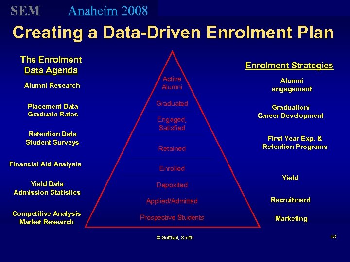 SEM Anaheim 2008 Creating a Data-Driven Enrolment Plan The Enrolment Data Agenda Alumni Research