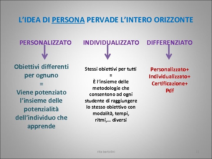 L’IDEA DI PERSONA PERVADE L’INTERO ORIZZONTE PERSONALIZZATO Obiettivi differenti per ognuno = Viene potenziato
