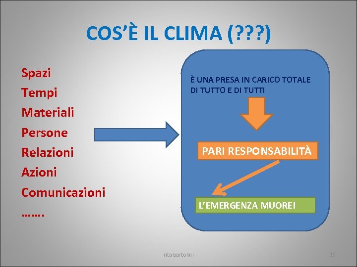 COS’È IL CLIMA (? ? ? ) Spazi Tempi Materiali Persone Relazioni Azioni Comunicazioni