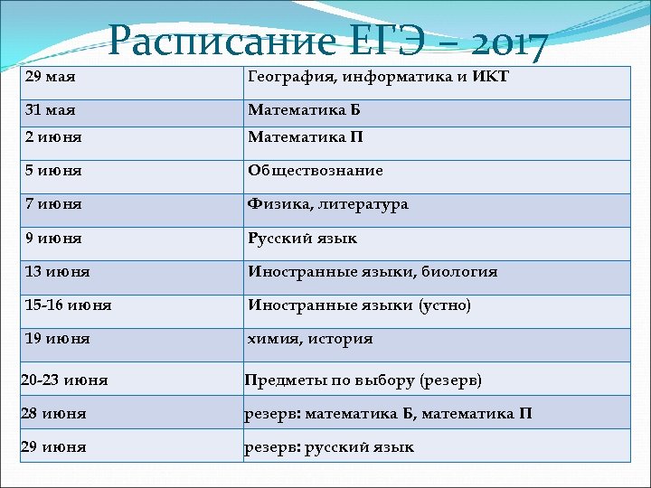 29 мая Расписание ЕГЭ – 2017 География, информатика и ИКТ 31 мая Математика Б