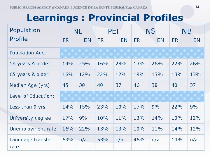 14 Learnings : Provincial Profiles Population Profile NL FR PEI EN FR NS EN