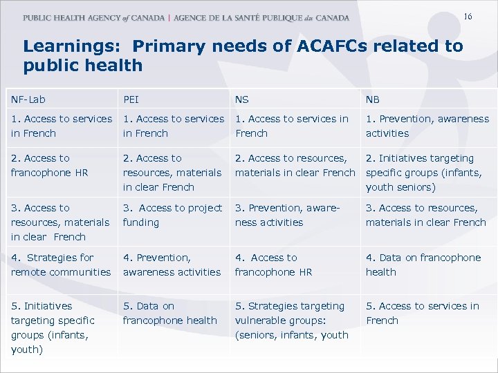 16 Learnings: Primary needs of ACAFCs related to public health NF-Lab PEI NS NB