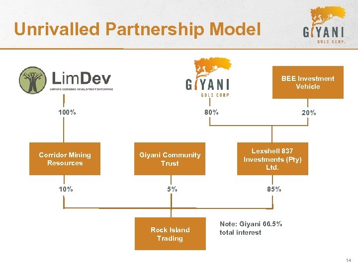 Unrivalled Partnership Model BEE Investment Vehicle 80% 100% Corridor Mining Resources 10% Giyani Community