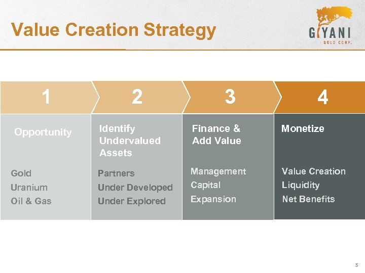 Value Creation Strategy 1 2 3 4 Identify Undervalued Assets Finance & Add Value