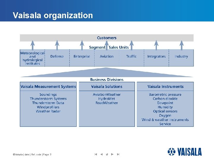 Vaisala organization ©Vaisala | date | Ref. code | Page 3 