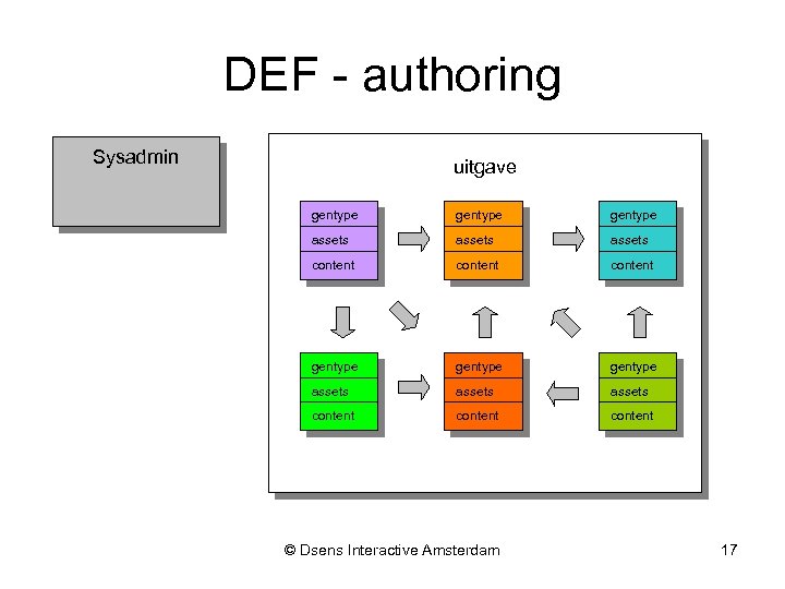 DEF - authoring Sysadmin uitgave gentype gentype assets assets content content © Dsens Interactive