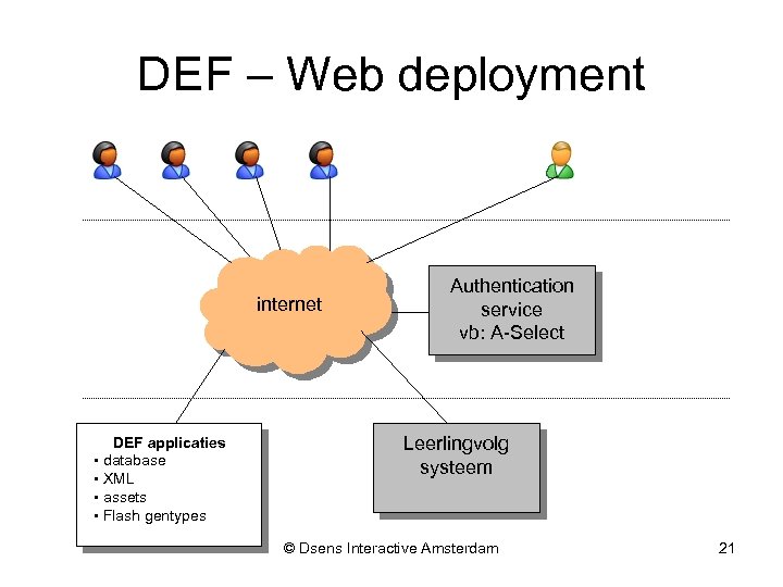 DEF – Web deployment internet DEF applicaties • database • XML • assets •
