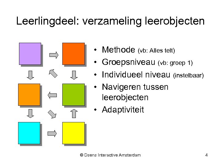 Leerlingdeel: verzameling leerobjecten • • Methode (vb: Alles telt) Groepsniveau (vb: groep 1) Individueel
