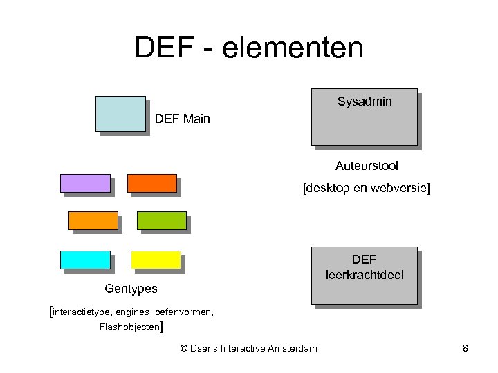 DEF - elementen Sysadmin DEF Main Auteurstool [desktop en webversie] DEF leerkrachtdeel Gentypes [interactietype,